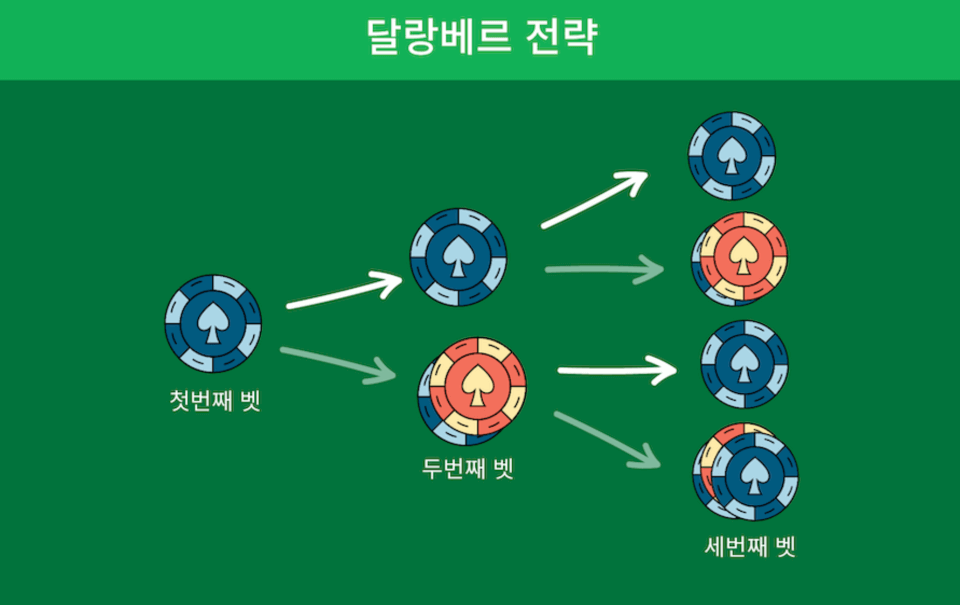 한국 온라인 카지노 룰렛 베팅 전략 달랑베르 전략 카지노 룰렛 전략 룰렛 시스템 베팅 온라인 룰렛 노하우