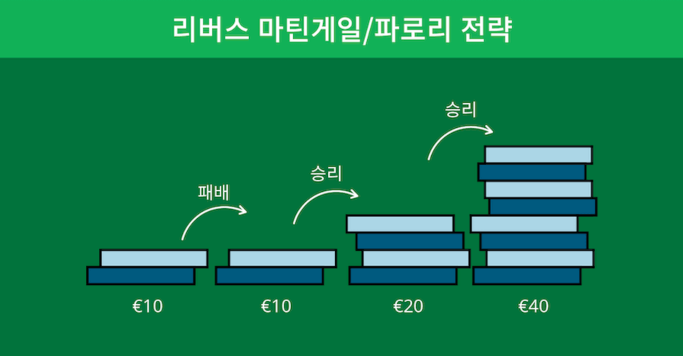 한국 온라인 카지노 룰렛 전략 리버스 마틴게일 전략 룰렛 시스템 배팅 룰렛 배팅 전략 룰렛 카지노 룰렛사이트 파로리 베팅