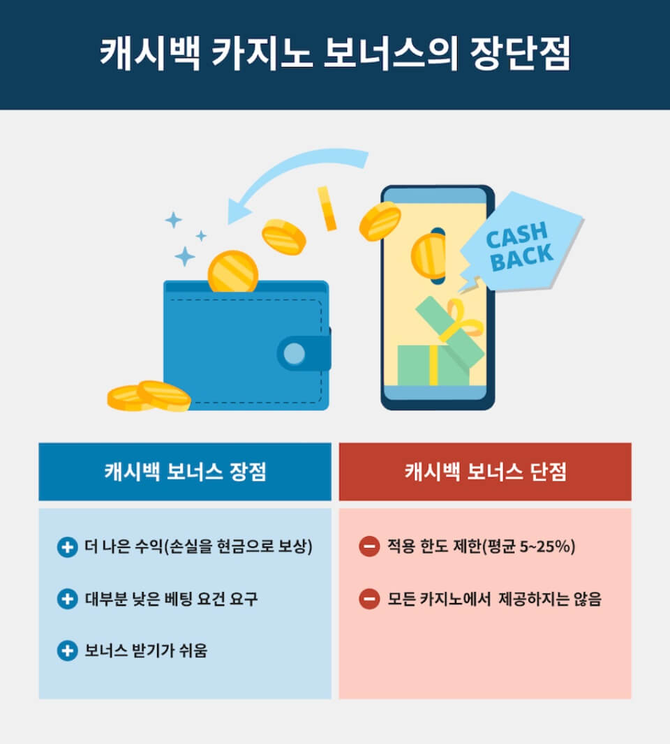 한국 온라인 카지노 보너스 캐시백 보너스 무료 온라인 카지노 게임 보너스 카지노 페이백